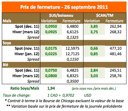 Prix des grains 26 sept 11